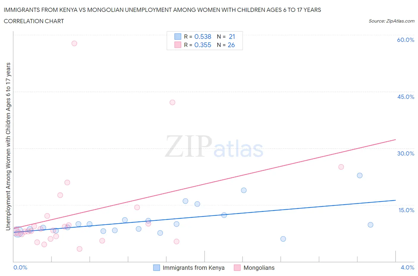 Immigrants from Kenya vs Mongolian Unemployment Among Women with Children Ages 6 to 17 years