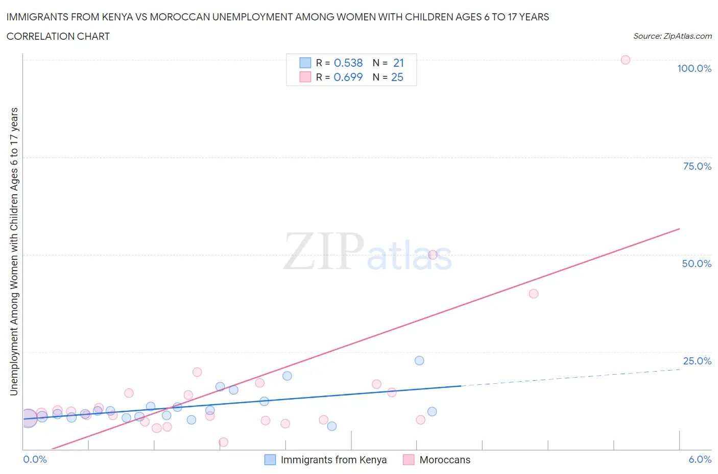 Immigrants from Kenya vs Moroccan Unemployment Among Women with Children Ages 6 to 17 years