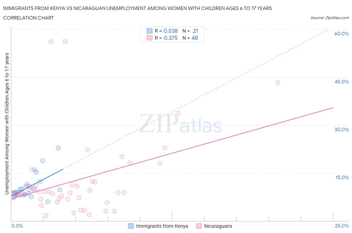 Immigrants from Kenya vs Nicaraguan Unemployment Among Women with Children Ages 6 to 17 years
