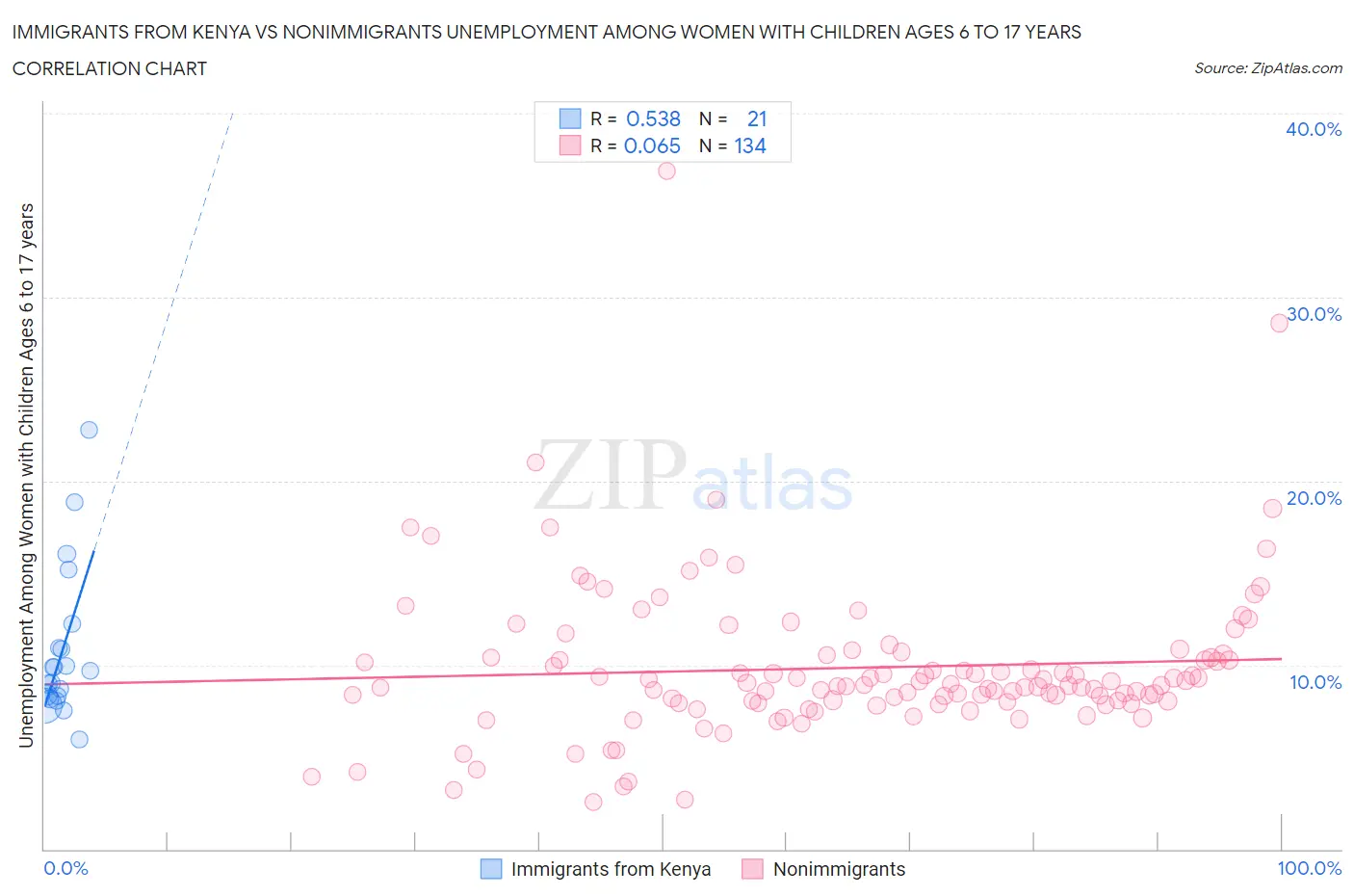 Immigrants from Kenya vs Nonimmigrants Unemployment Among Women with Children Ages 6 to 17 years