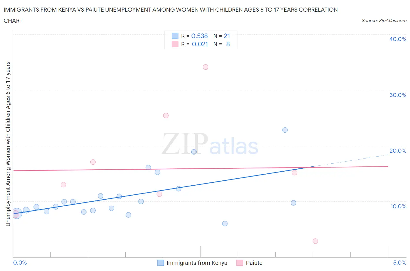 Immigrants from Kenya vs Paiute Unemployment Among Women with Children Ages 6 to 17 years