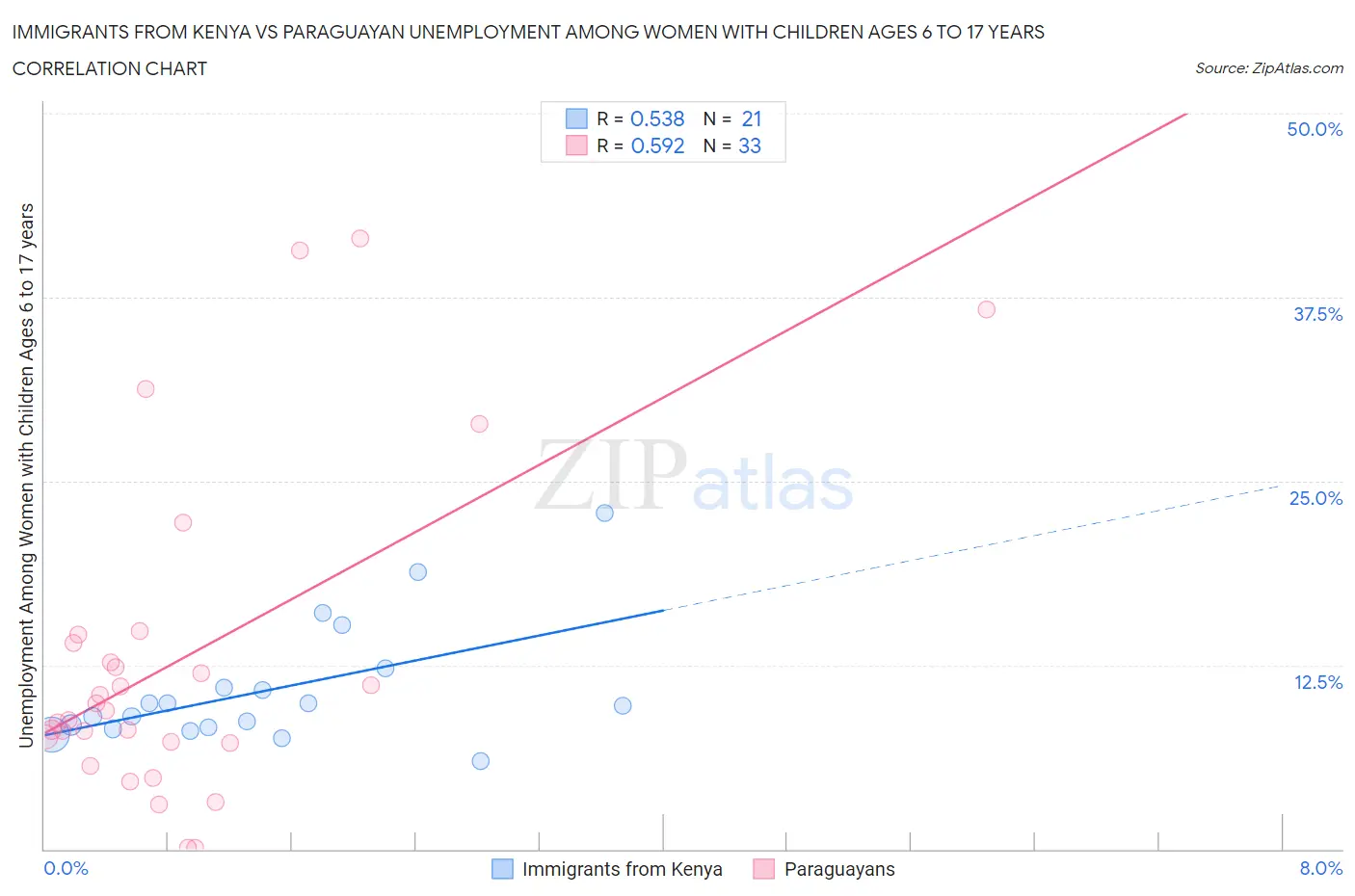 Immigrants from Kenya vs Paraguayan Unemployment Among Women with Children Ages 6 to 17 years