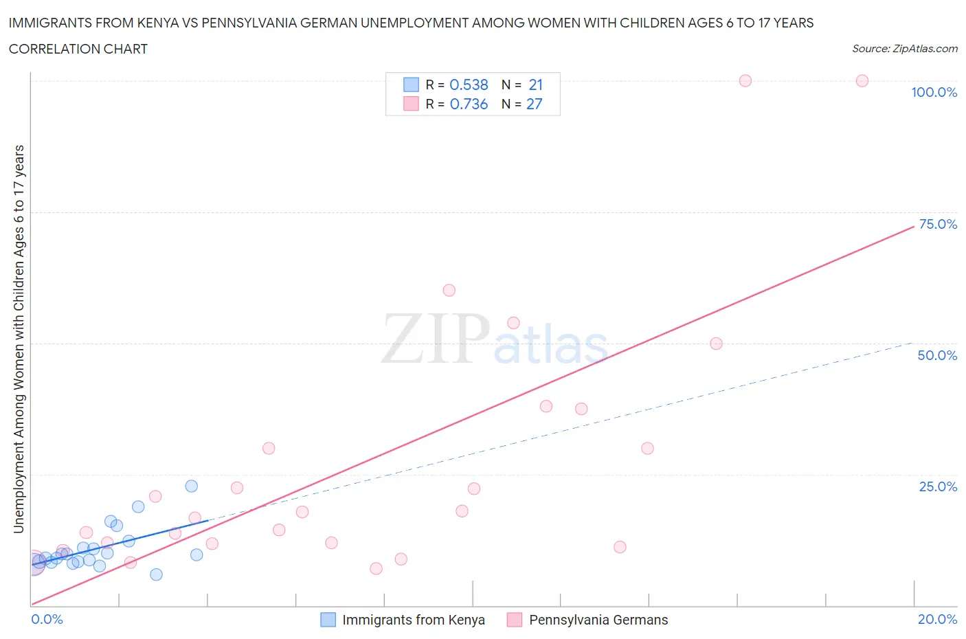 Immigrants from Kenya vs Pennsylvania German Unemployment Among Women with Children Ages 6 to 17 years