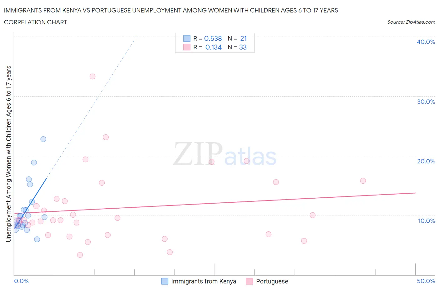 Immigrants from Kenya vs Portuguese Unemployment Among Women with Children Ages 6 to 17 years