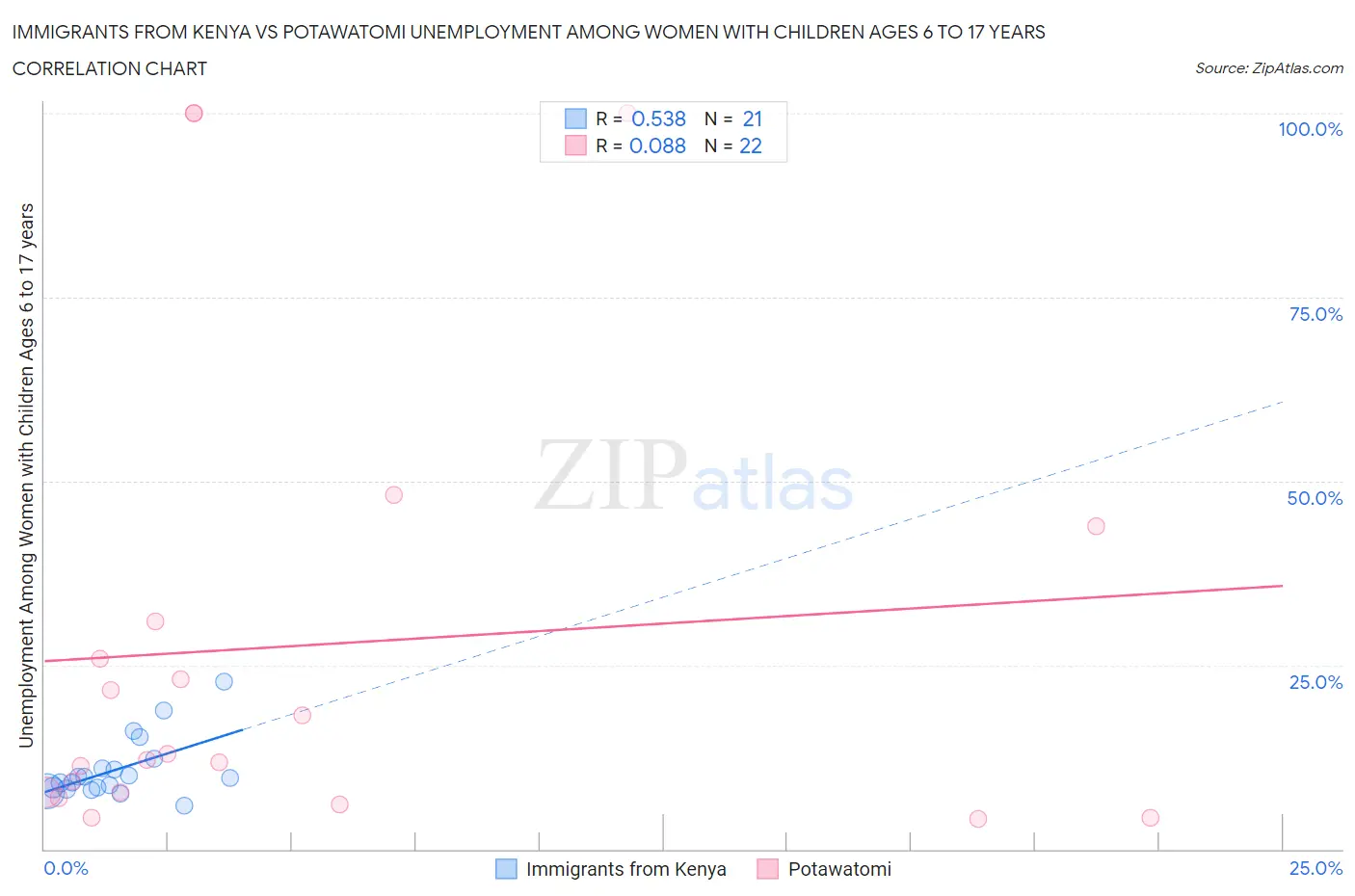 Immigrants from Kenya vs Potawatomi Unemployment Among Women with Children Ages 6 to 17 years