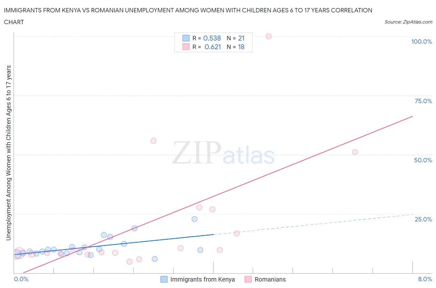 Immigrants from Kenya vs Romanian Unemployment Among Women with Children Ages 6 to 17 years