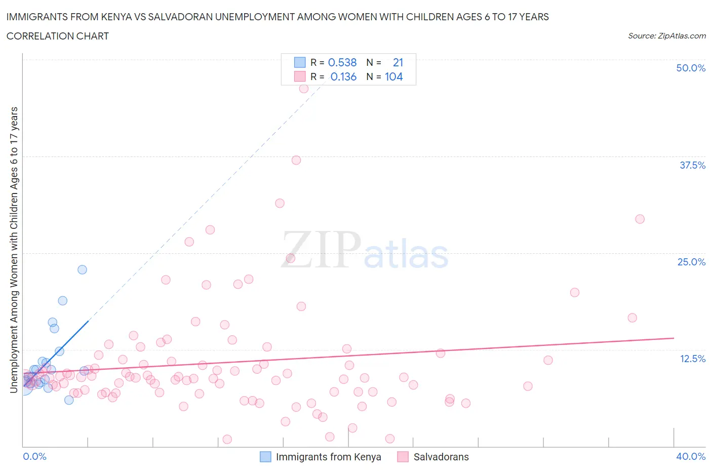 Immigrants from Kenya vs Salvadoran Unemployment Among Women with Children Ages 6 to 17 years