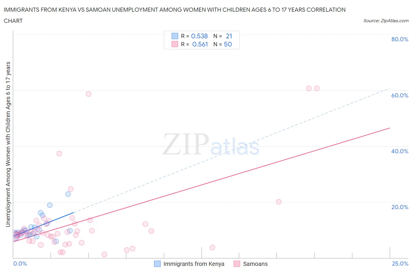 Immigrants from Kenya vs Samoan Unemployment Among Women with Children Ages 6 to 17 years