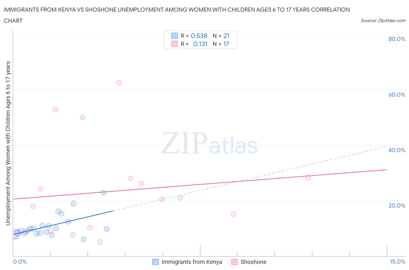 Immigrants from Kenya vs Shoshone Unemployment Among Women with Children Ages 6 to 17 years