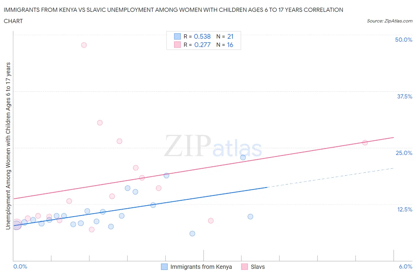 Immigrants from Kenya vs Slavic Unemployment Among Women with Children Ages 6 to 17 years