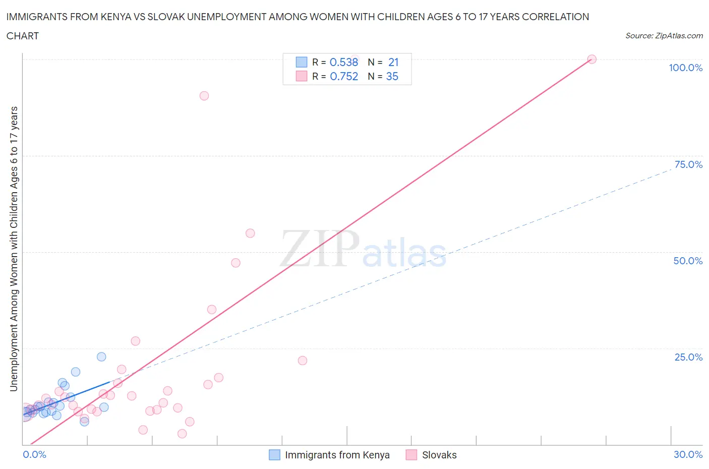Immigrants from Kenya vs Slovak Unemployment Among Women with Children Ages 6 to 17 years