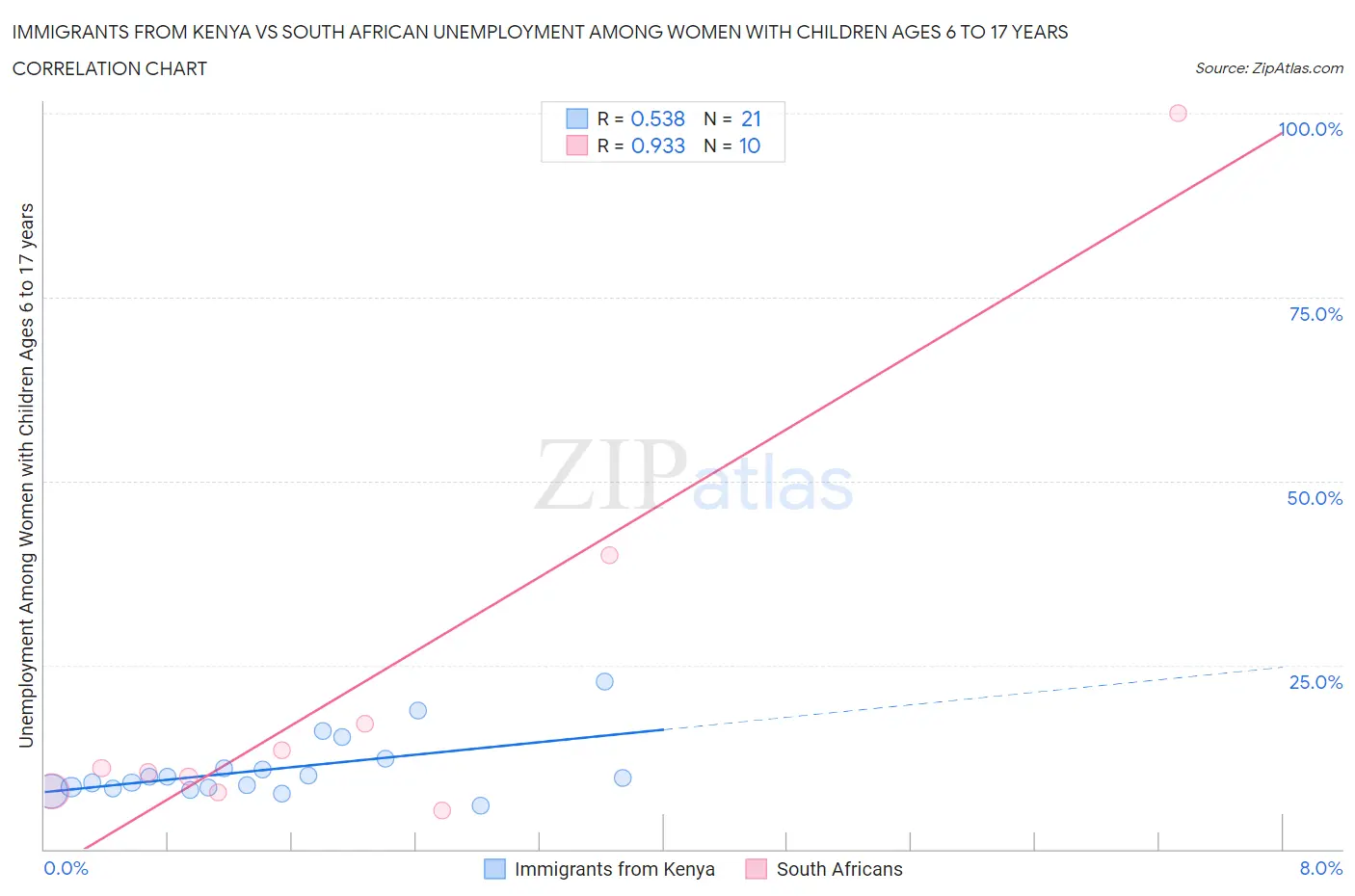 Immigrants from Kenya vs South African Unemployment Among Women with Children Ages 6 to 17 years