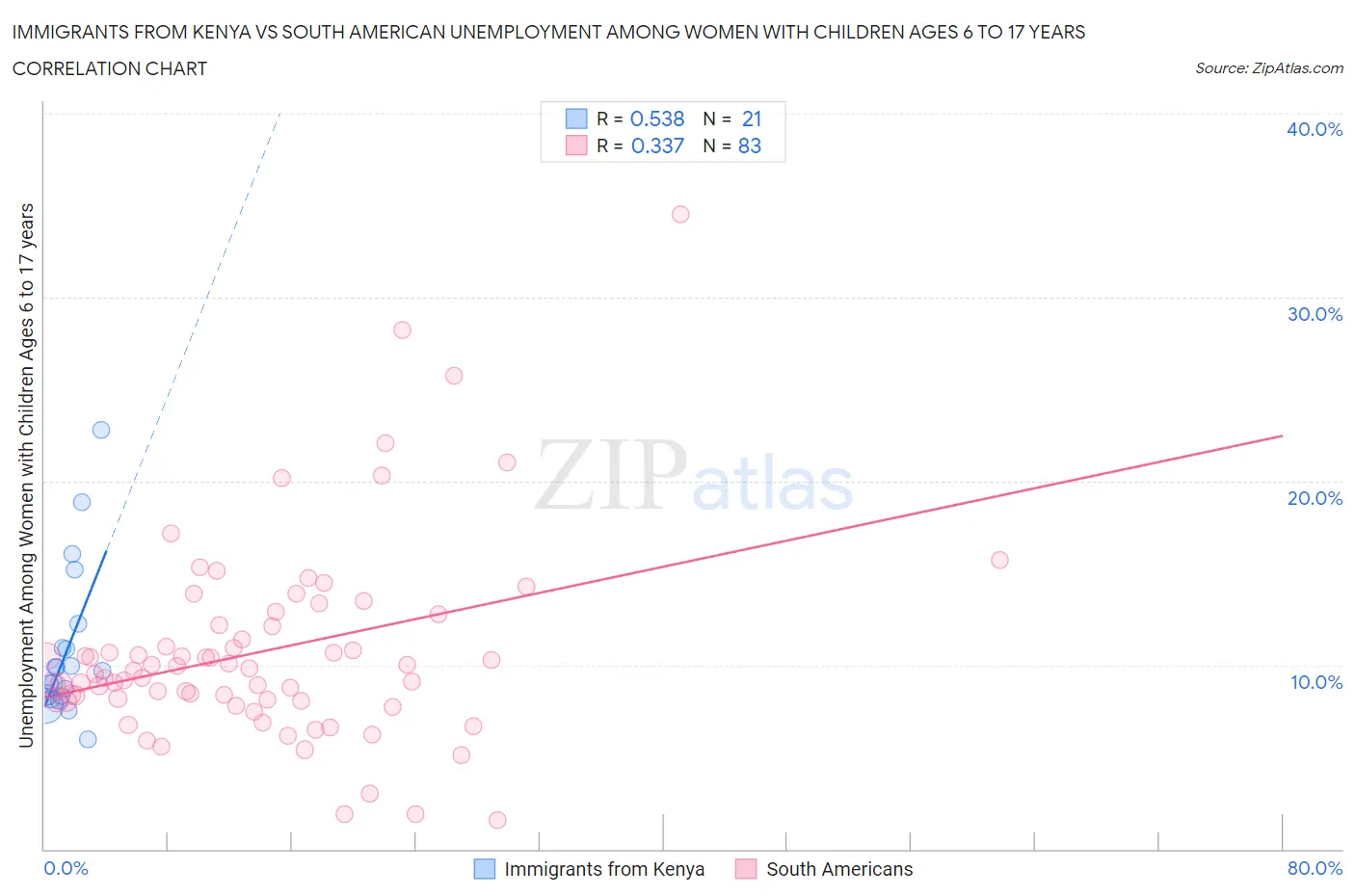 Immigrants from Kenya vs South American Unemployment Among Women with Children Ages 6 to 17 years