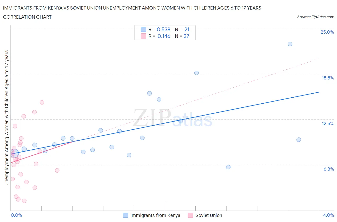 Immigrants from Kenya vs Soviet Union Unemployment Among Women with Children Ages 6 to 17 years