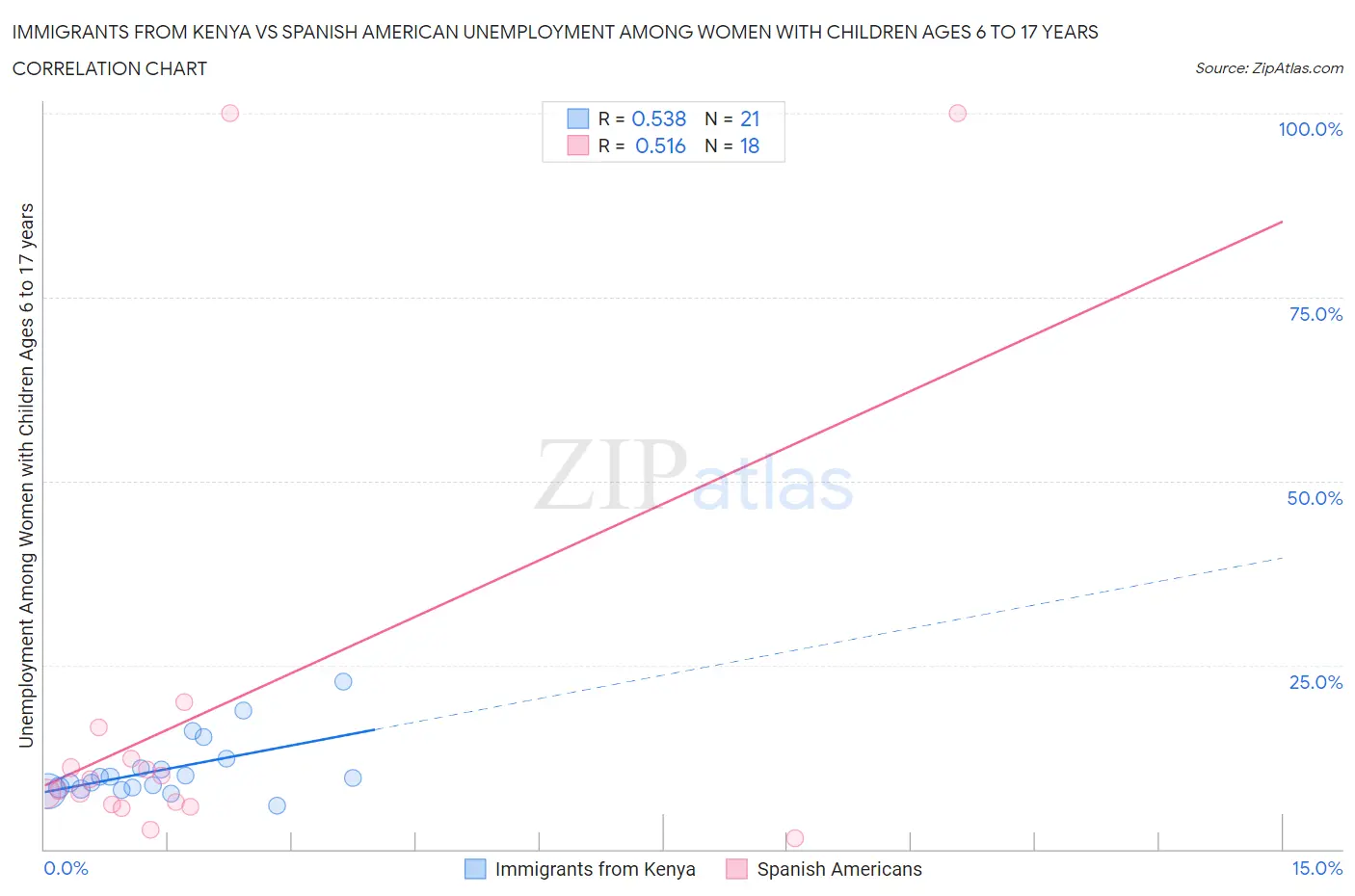 Immigrants from Kenya vs Spanish American Unemployment Among Women with Children Ages 6 to 17 years