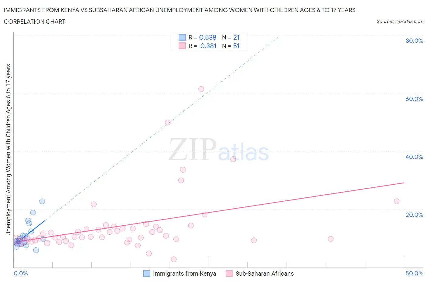 Immigrants from Kenya vs Subsaharan African Unemployment Among Women with Children Ages 6 to 17 years