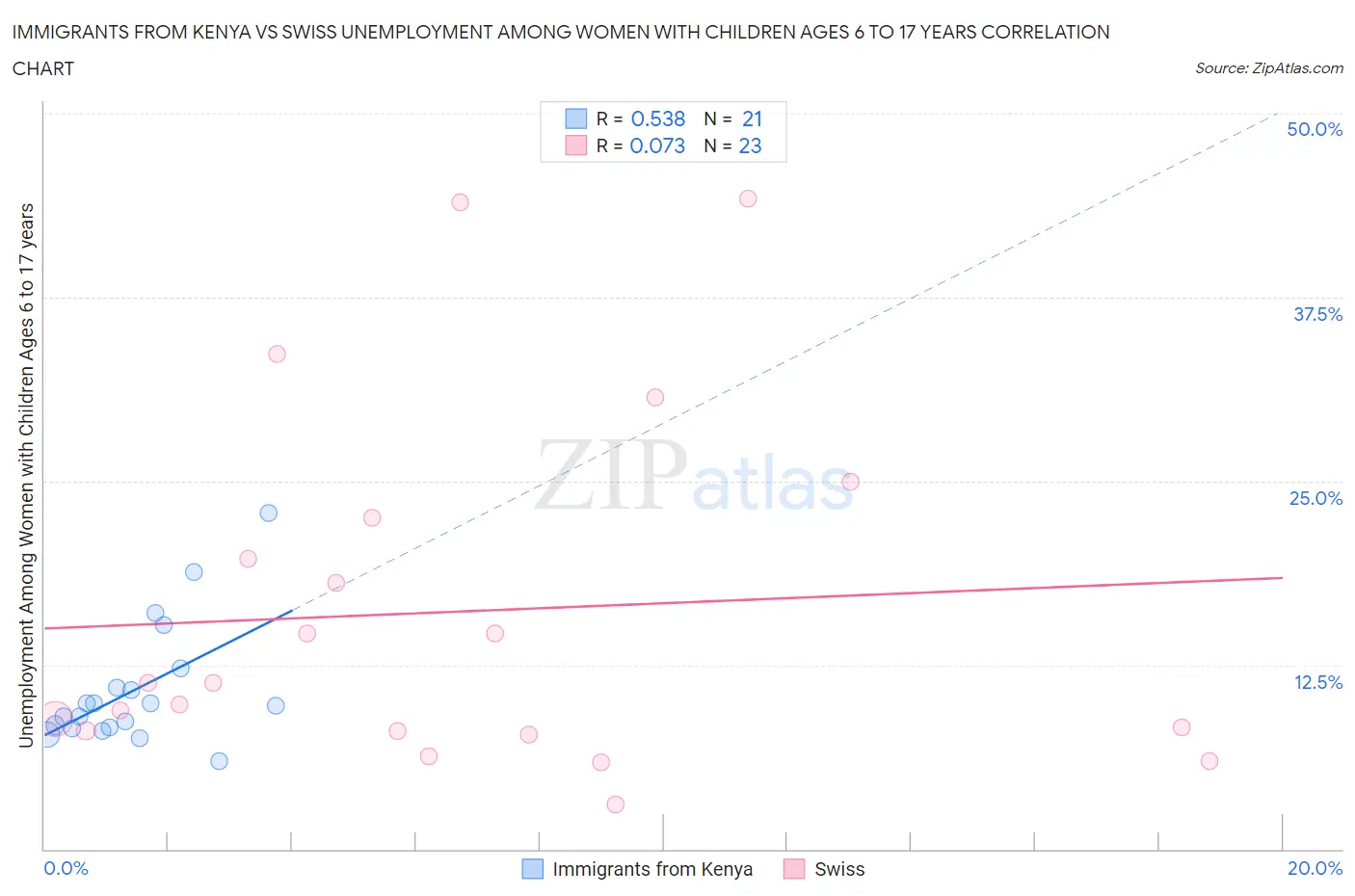 Immigrants from Kenya vs Swiss Unemployment Among Women with Children Ages 6 to 17 years