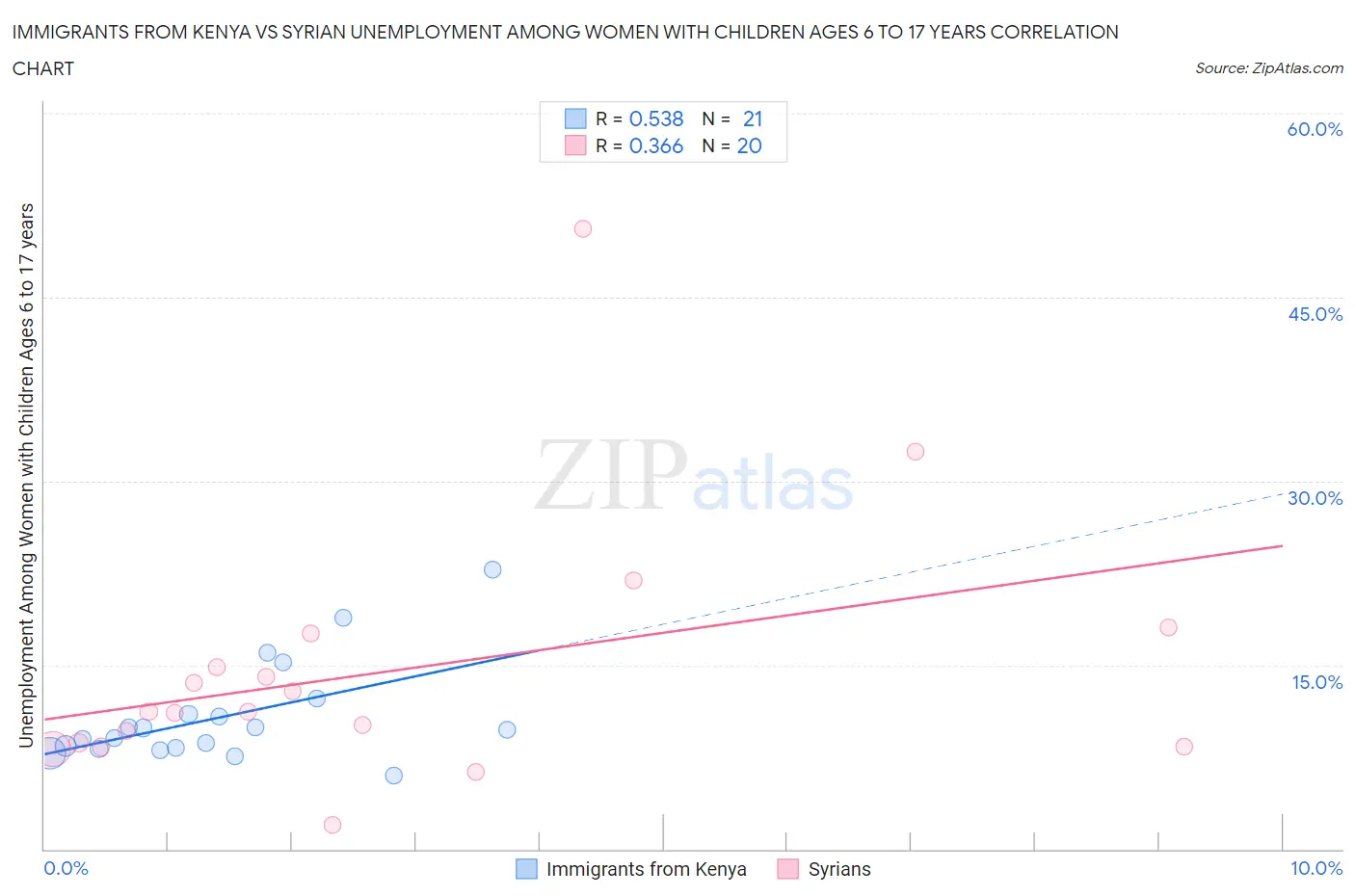 Immigrants from Kenya vs Syrian Unemployment Among Women with Children Ages 6 to 17 years