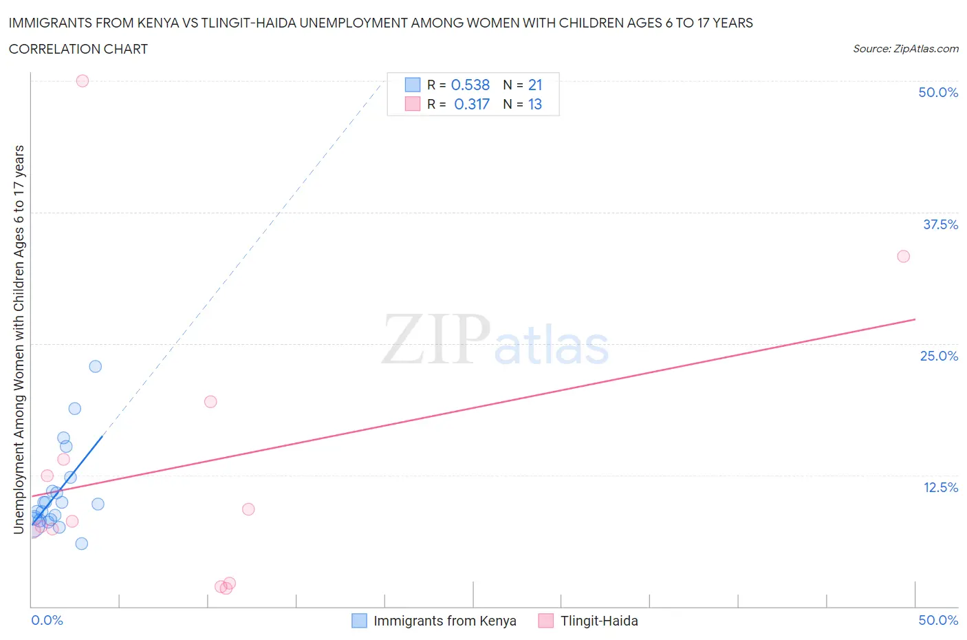 Immigrants from Kenya vs Tlingit-Haida Unemployment Among Women with Children Ages 6 to 17 years