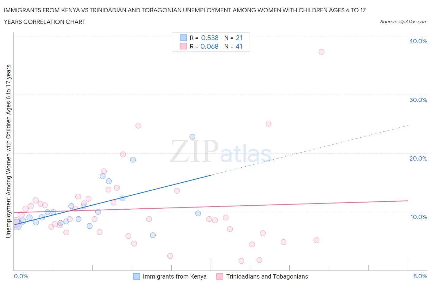 Immigrants from Kenya vs Trinidadian and Tobagonian Unemployment Among Women with Children Ages 6 to 17 years