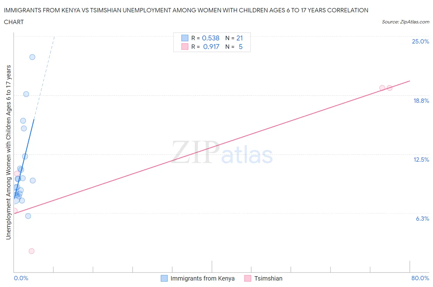 Immigrants from Kenya vs Tsimshian Unemployment Among Women with Children Ages 6 to 17 years
