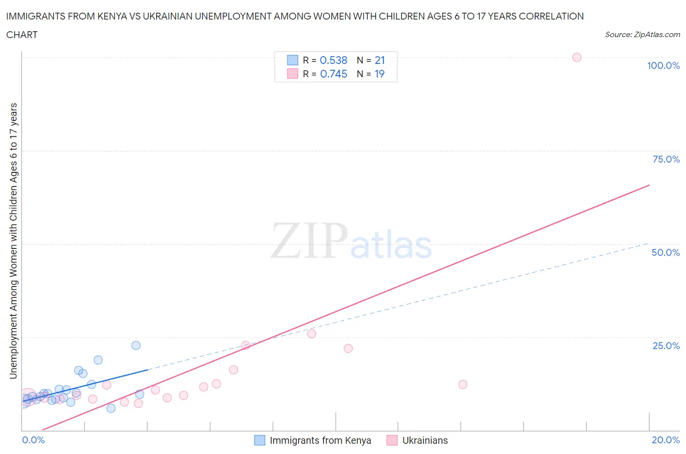 Immigrants from Kenya vs Ukrainian Unemployment Among Women with Children Ages 6 to 17 years