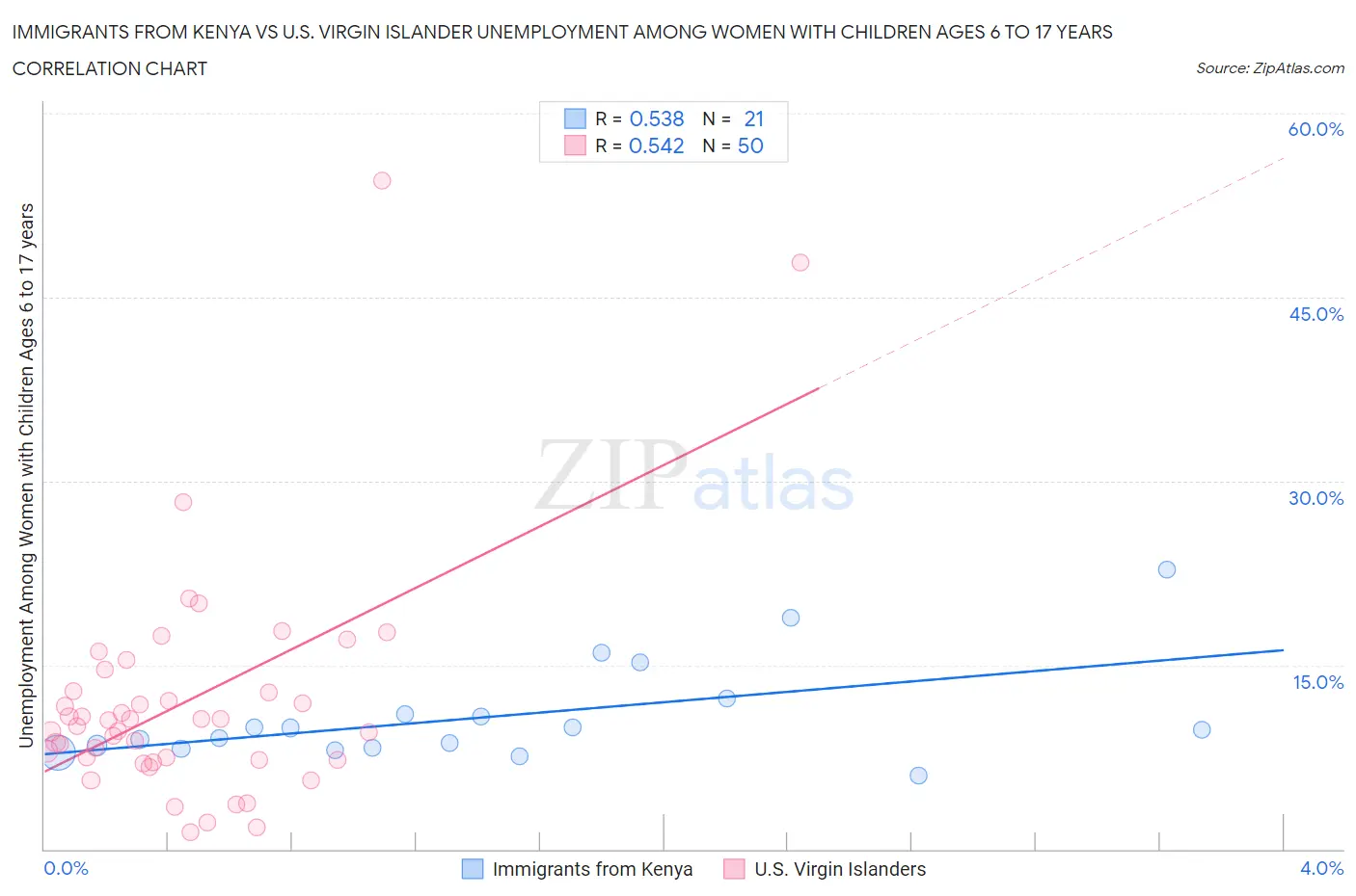 Immigrants from Kenya vs U.S. Virgin Islander Unemployment Among Women with Children Ages 6 to 17 years