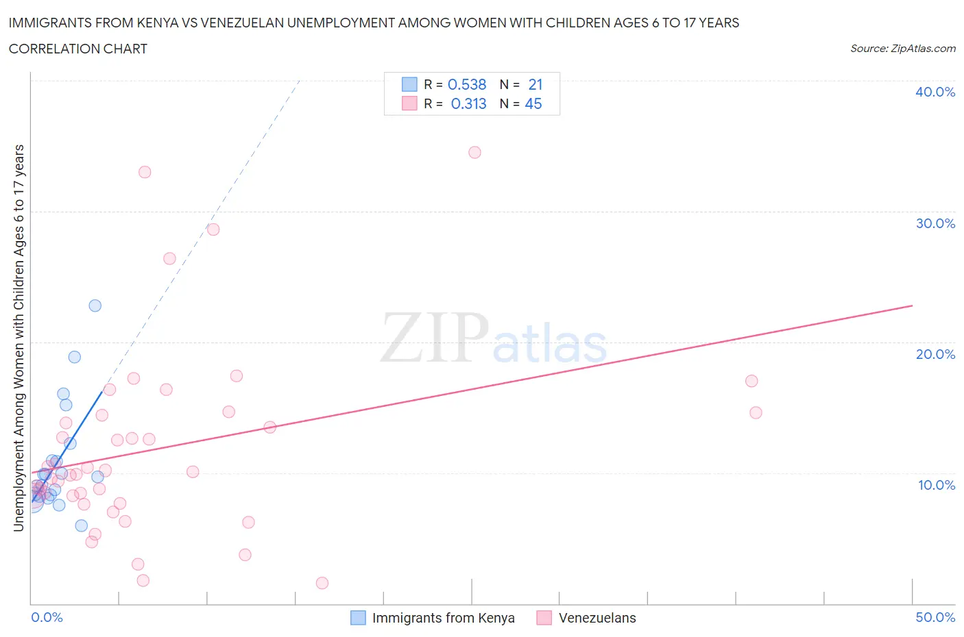 Immigrants from Kenya vs Venezuelan Unemployment Among Women with Children Ages 6 to 17 years