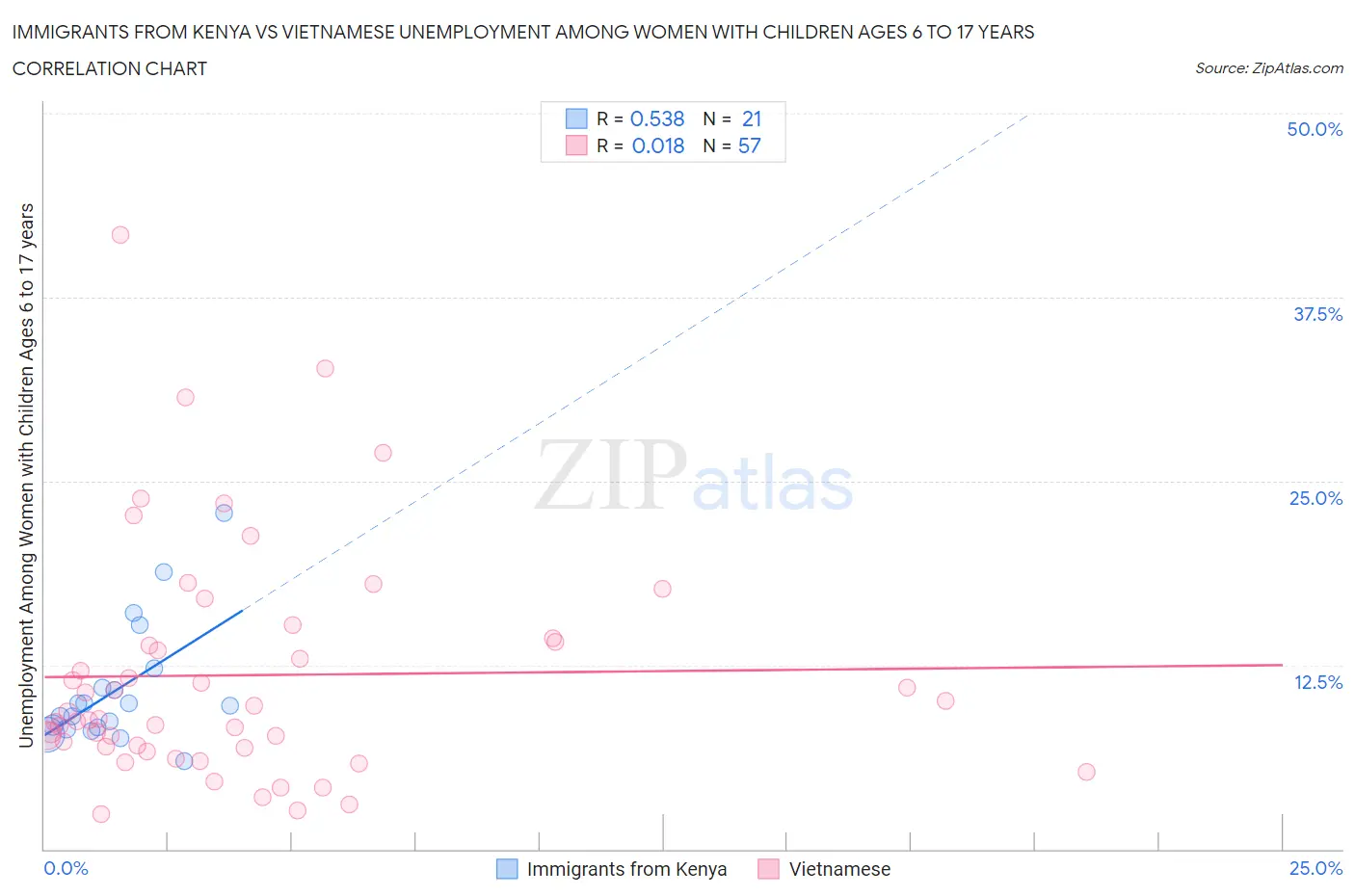 Immigrants from Kenya vs Vietnamese Unemployment Among Women with Children Ages 6 to 17 years