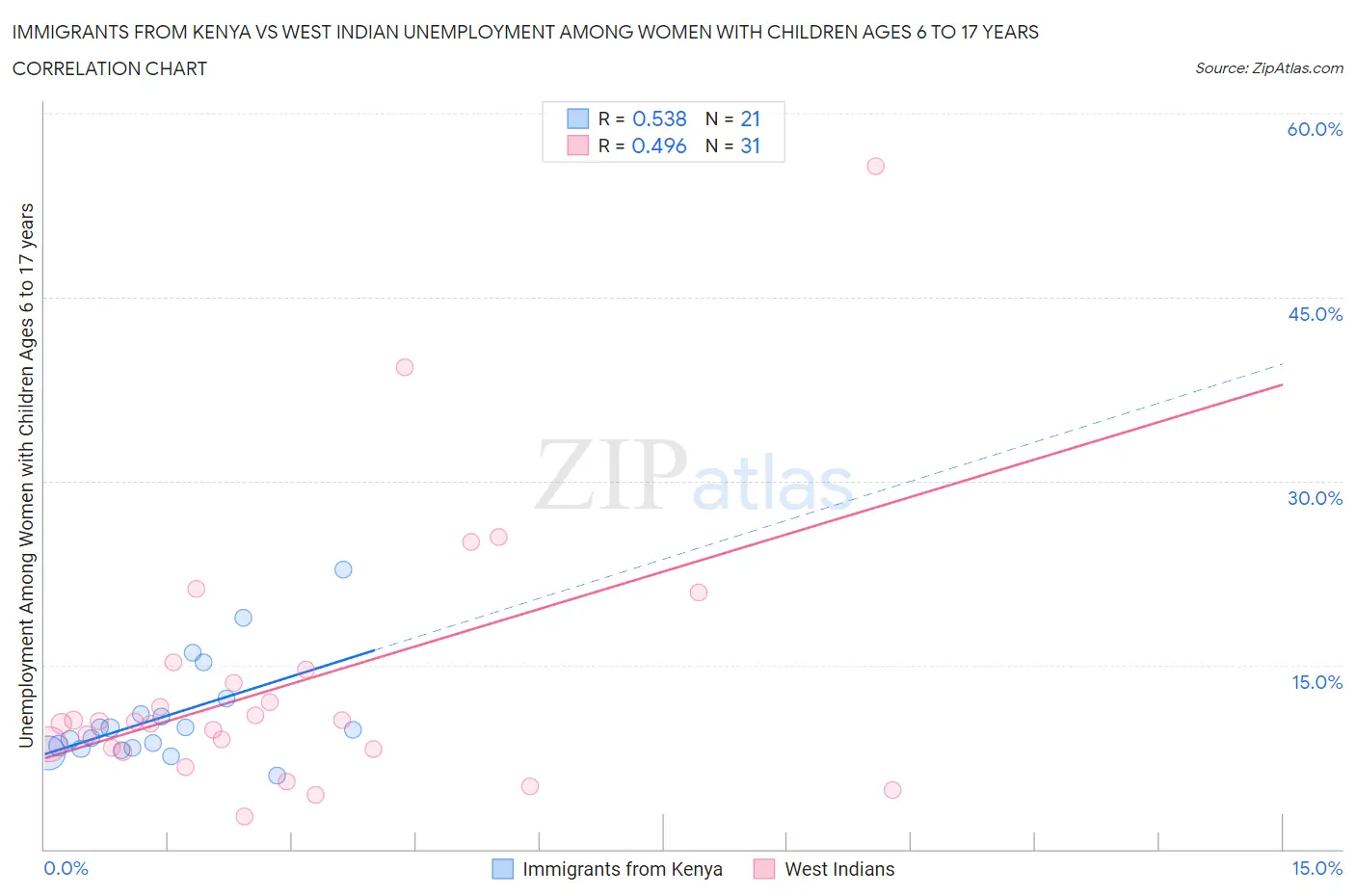 Immigrants from Kenya vs West Indian Unemployment Among Women with Children Ages 6 to 17 years