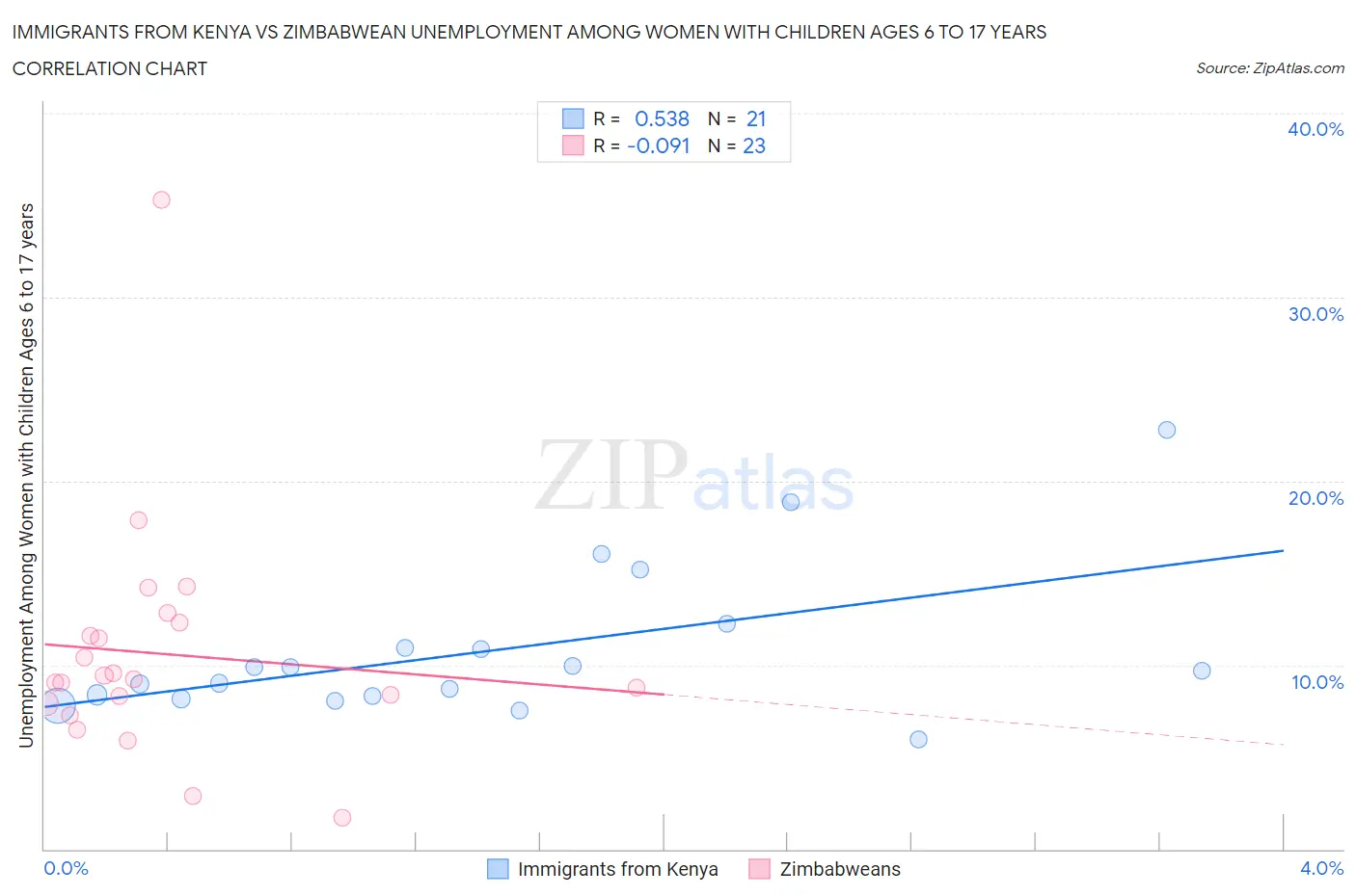 Immigrants from Kenya vs Zimbabwean Unemployment Among Women with Children Ages 6 to 17 years