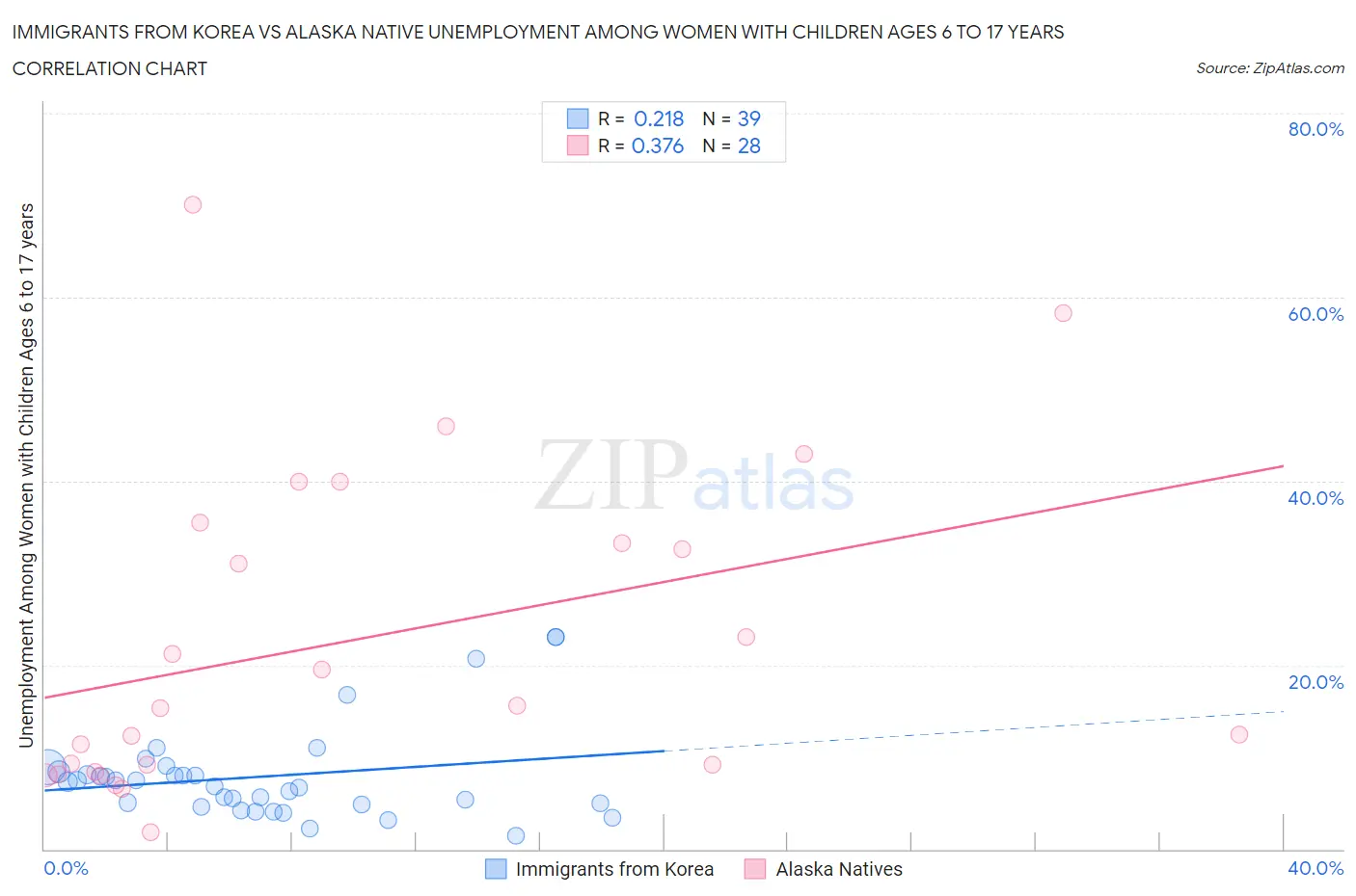 Immigrants from Korea vs Alaska Native Unemployment Among Women with Children Ages 6 to 17 years