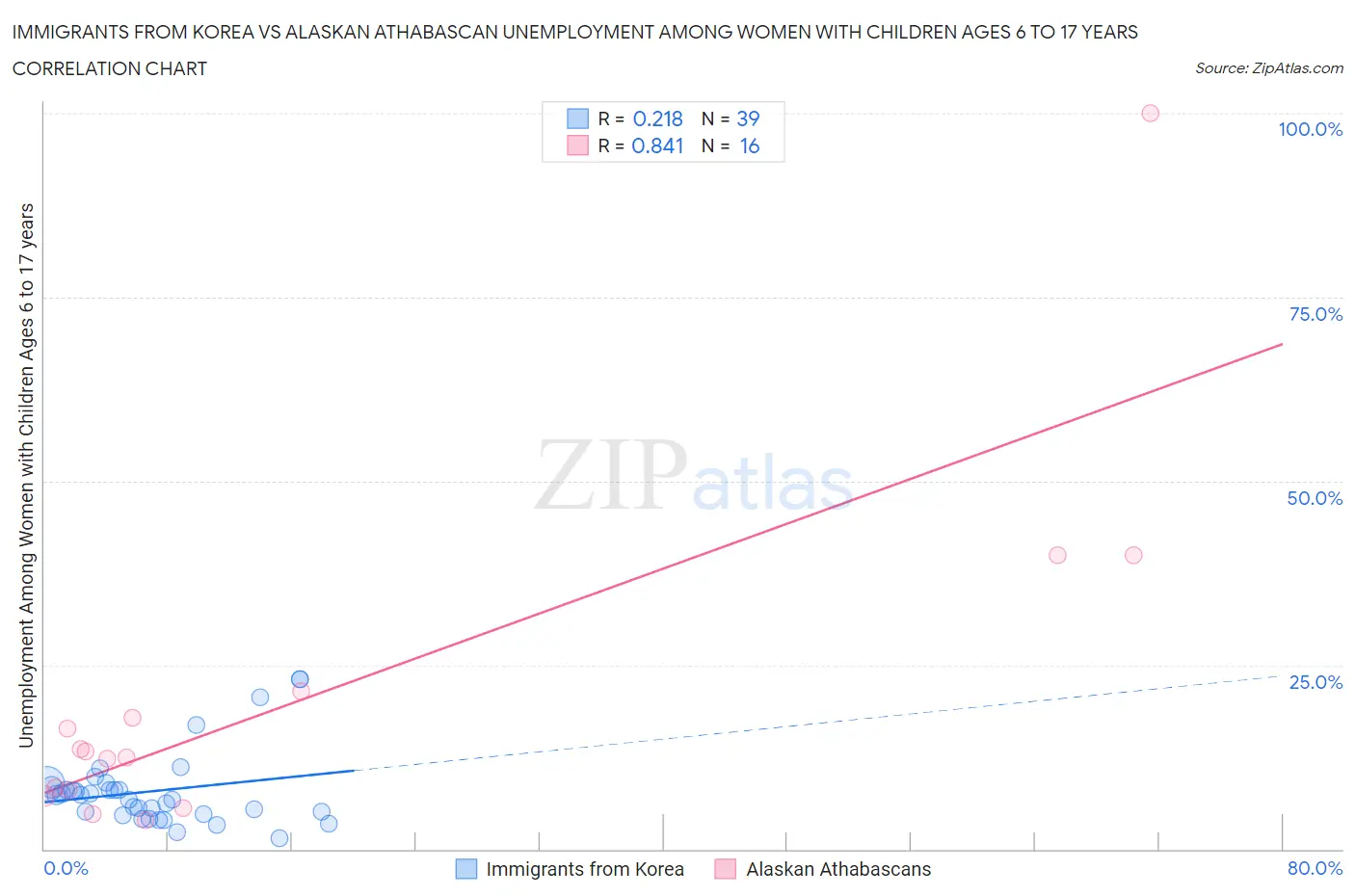 Immigrants from Korea vs Alaskan Athabascan Unemployment Among Women with Children Ages 6 to 17 years