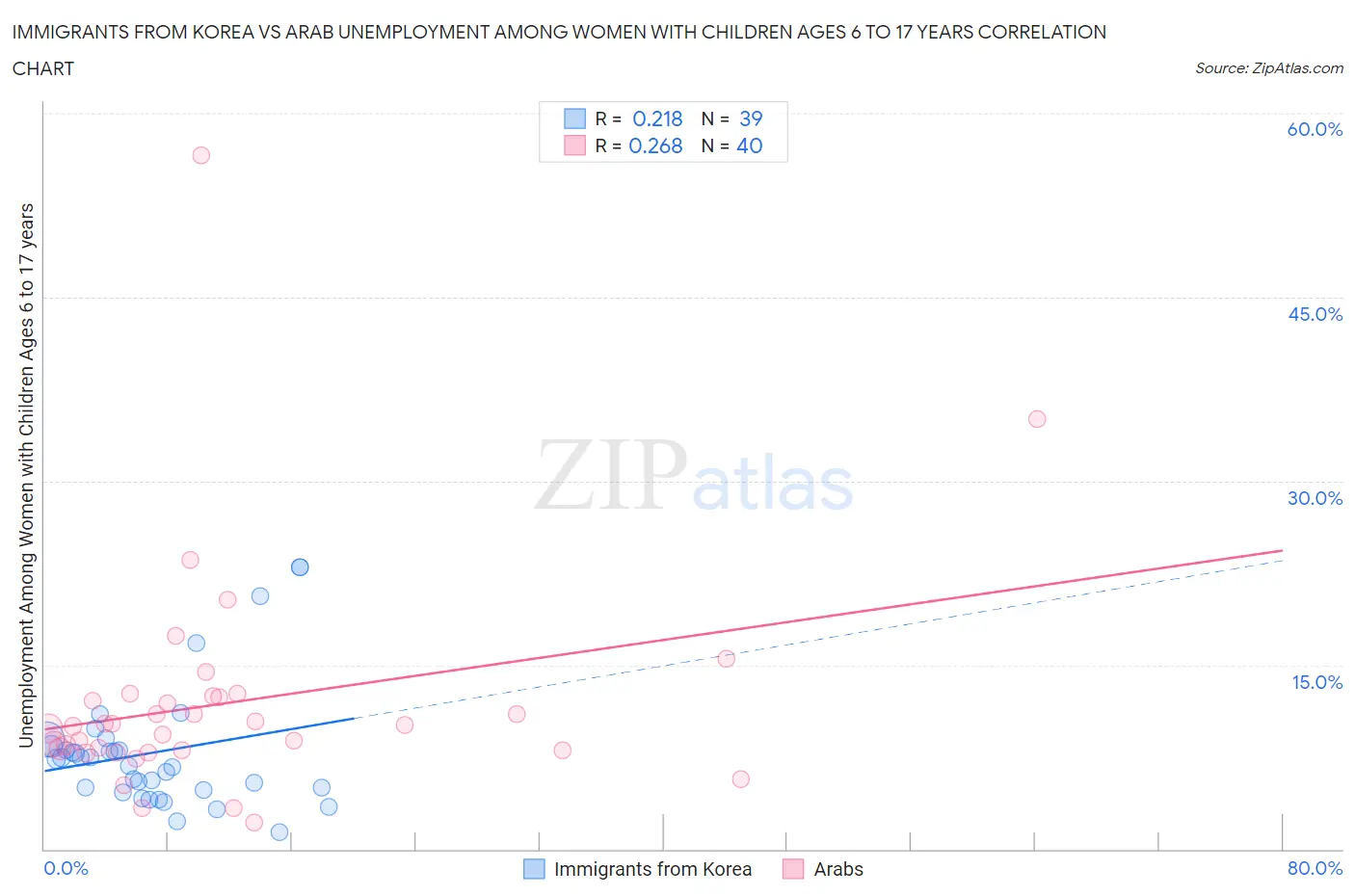 Immigrants from Korea vs Arab Unemployment Among Women with Children Ages 6 to 17 years