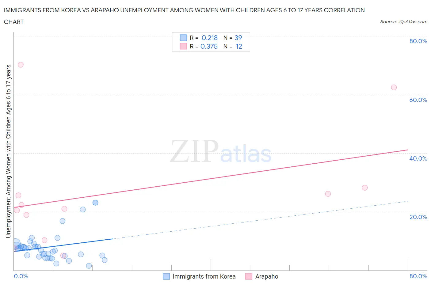 Immigrants from Korea vs Arapaho Unemployment Among Women with Children Ages 6 to 17 years