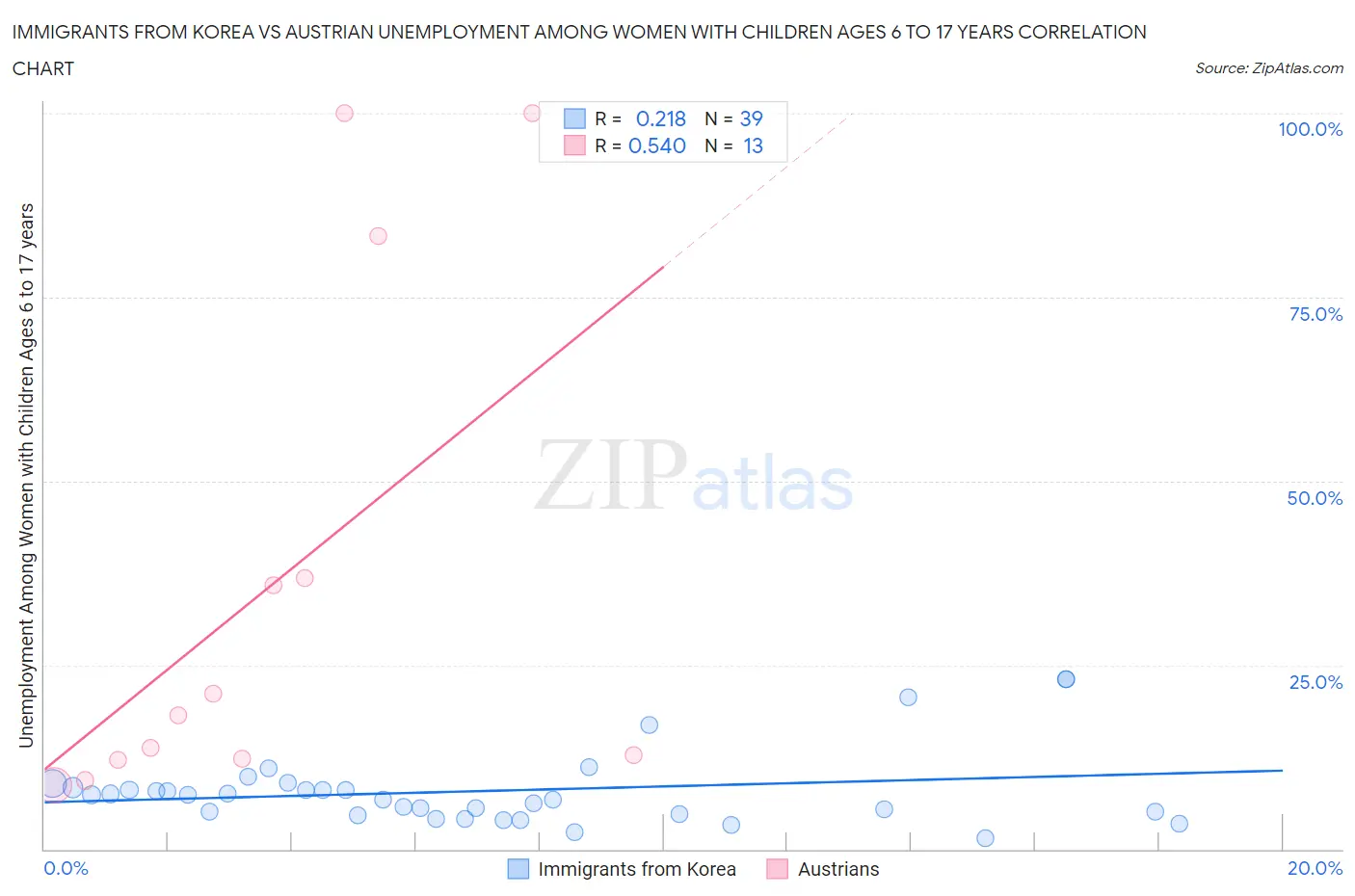 Immigrants from Korea vs Austrian Unemployment Among Women with Children Ages 6 to 17 years