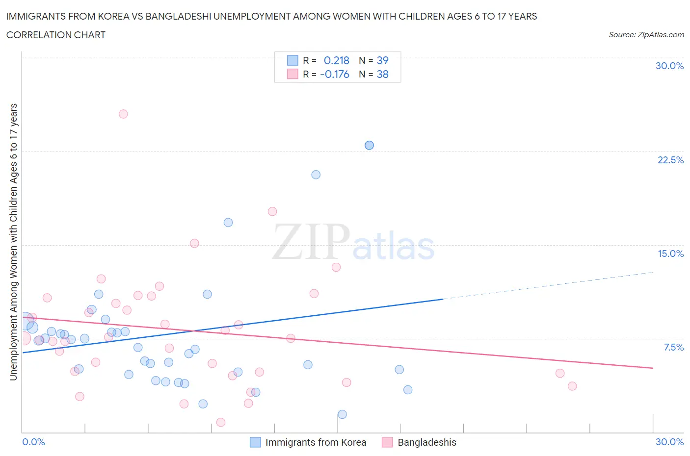 Immigrants from Korea vs Bangladeshi Unemployment Among Women with Children Ages 6 to 17 years