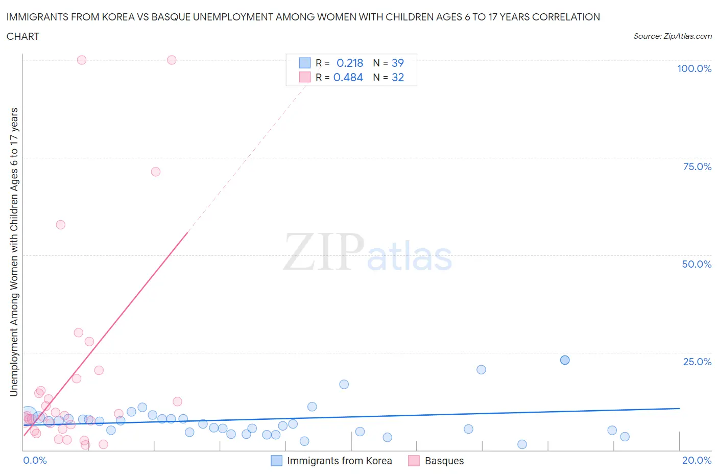 Immigrants from Korea vs Basque Unemployment Among Women with Children Ages 6 to 17 years