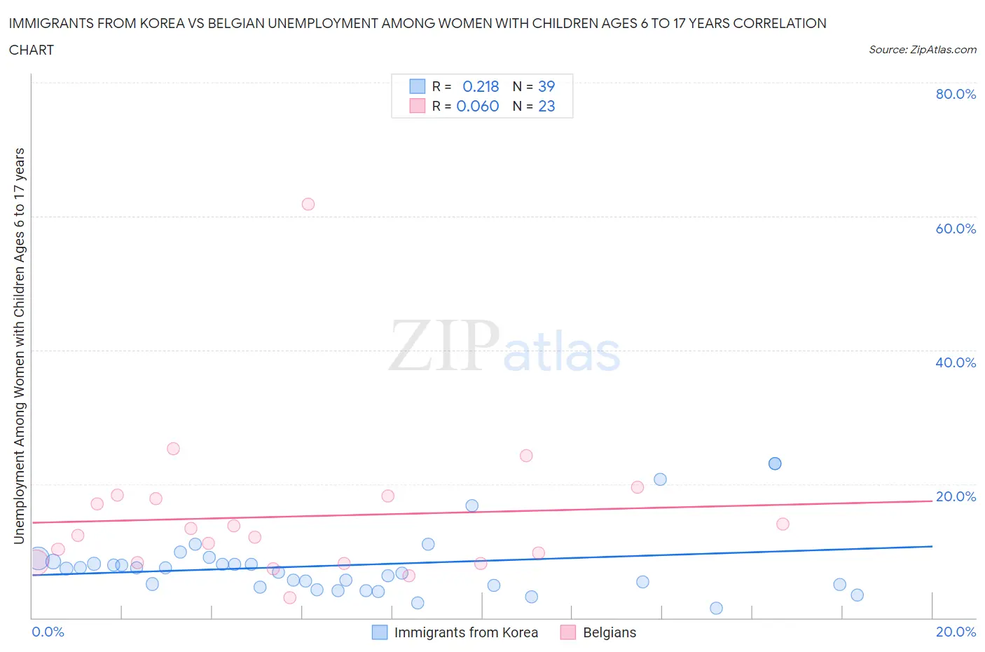 Immigrants from Korea vs Belgian Unemployment Among Women with Children Ages 6 to 17 years