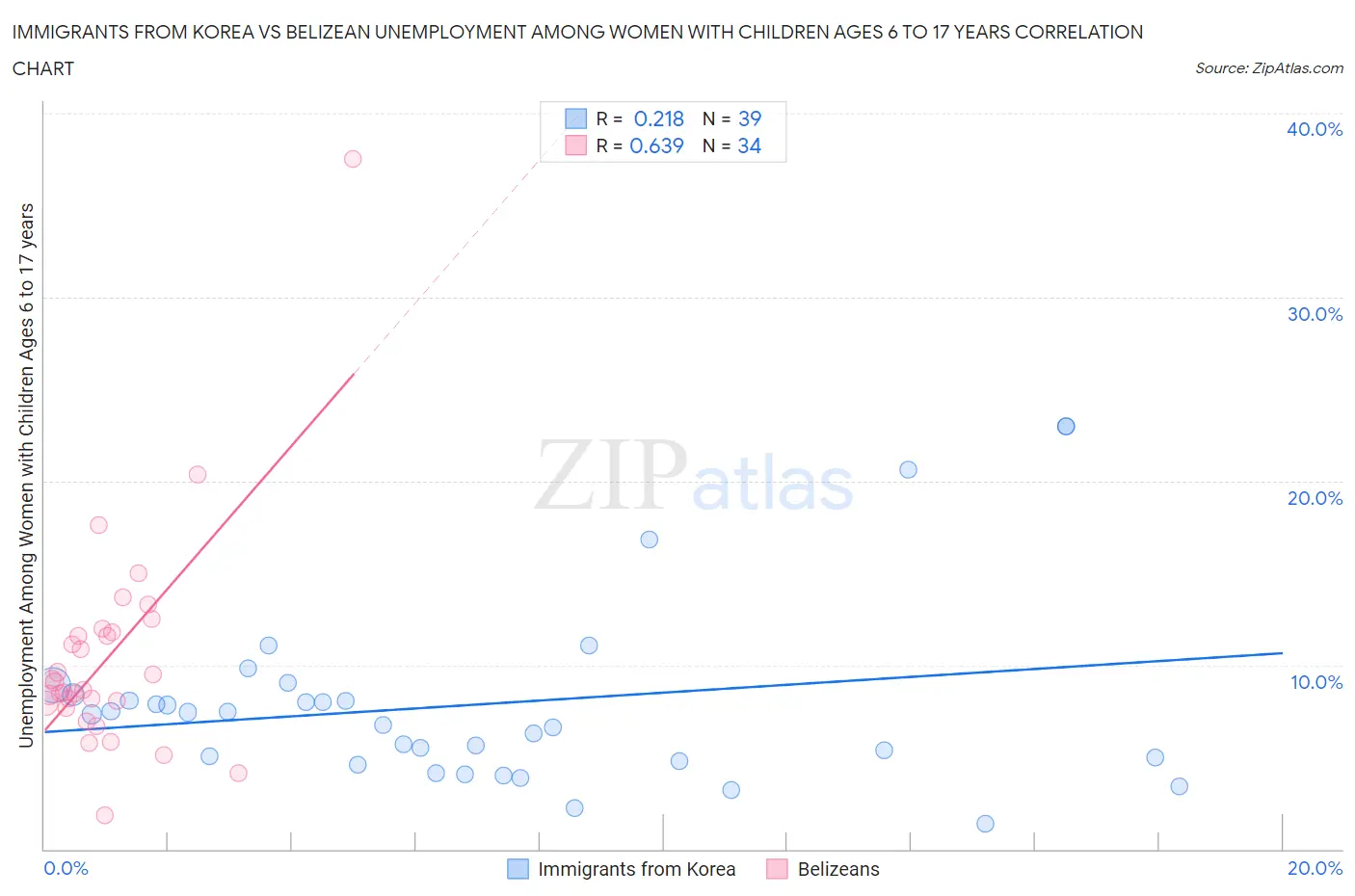 Immigrants from Korea vs Belizean Unemployment Among Women with Children Ages 6 to 17 years