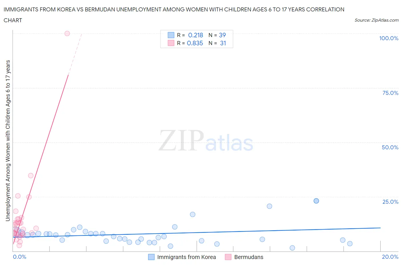 Immigrants from Korea vs Bermudan Unemployment Among Women with Children Ages 6 to 17 years