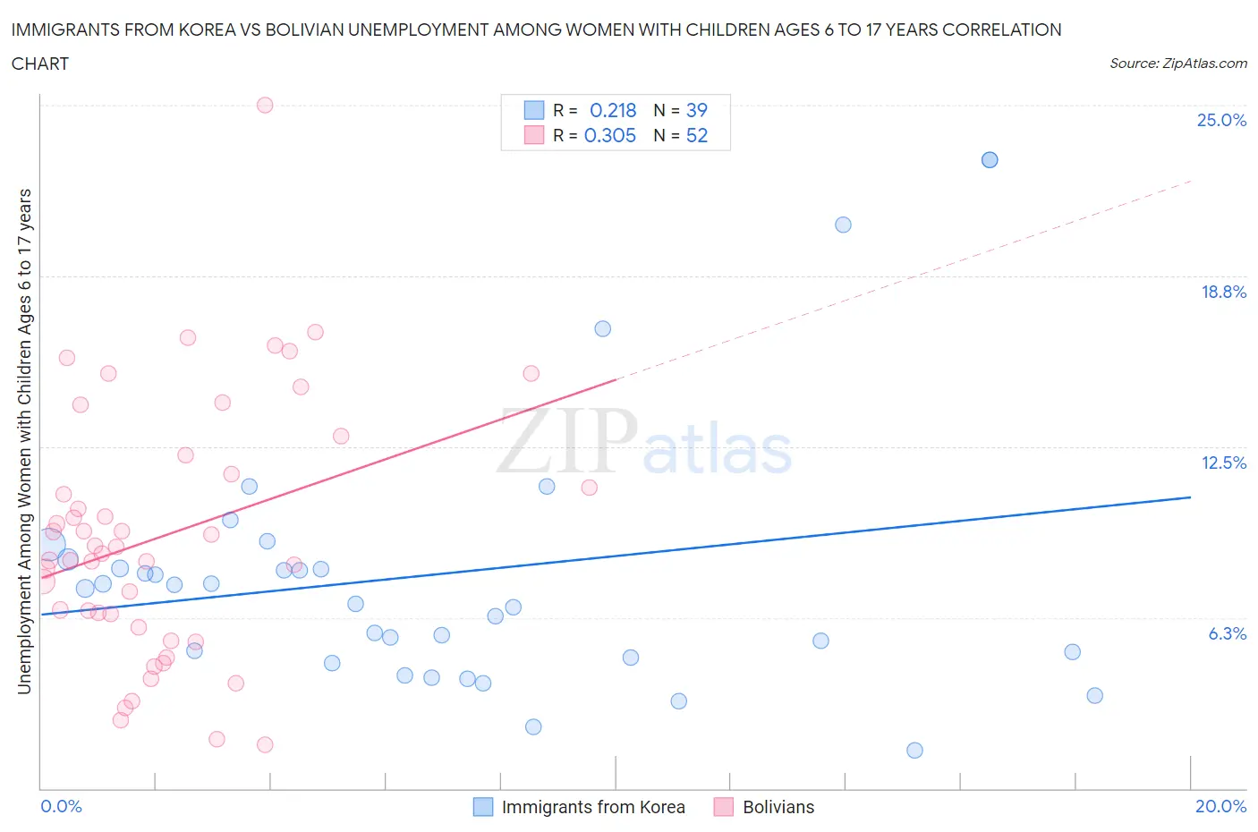 Immigrants from Korea vs Bolivian Unemployment Among Women with Children Ages 6 to 17 years