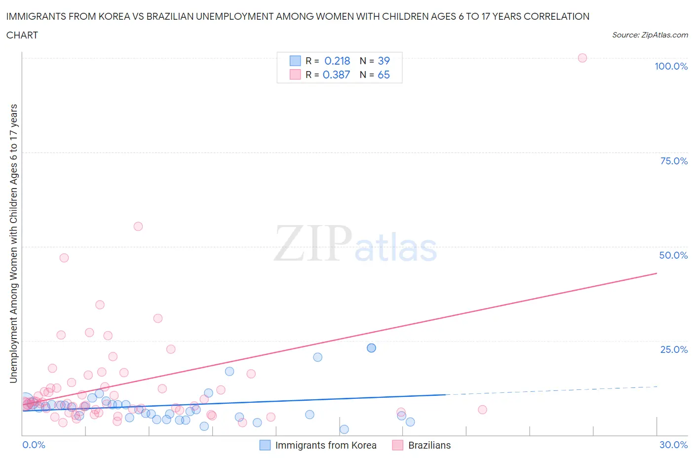Immigrants from Korea vs Brazilian Unemployment Among Women with Children Ages 6 to 17 years
