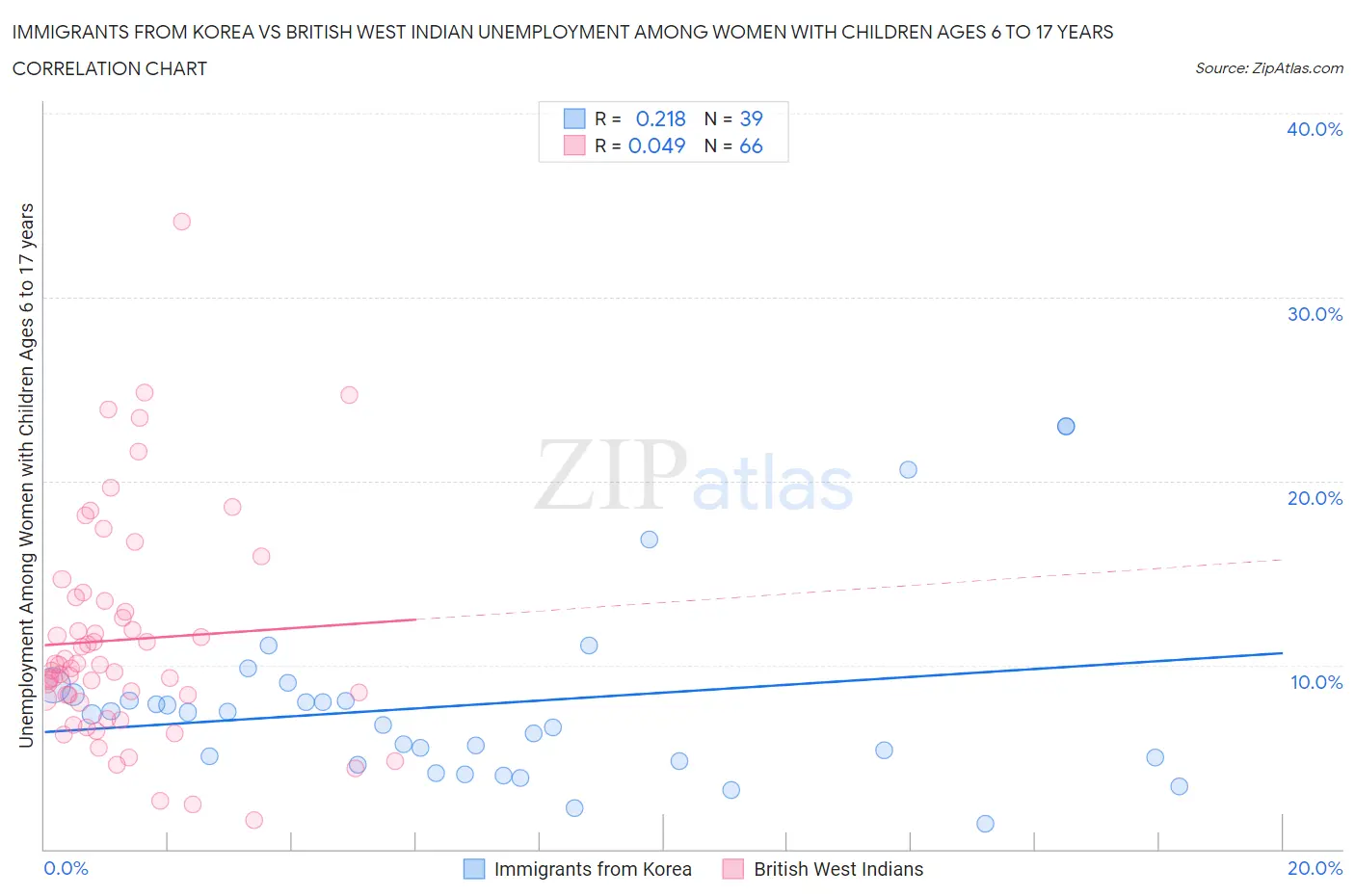 Immigrants from Korea vs British West Indian Unemployment Among Women with Children Ages 6 to 17 years