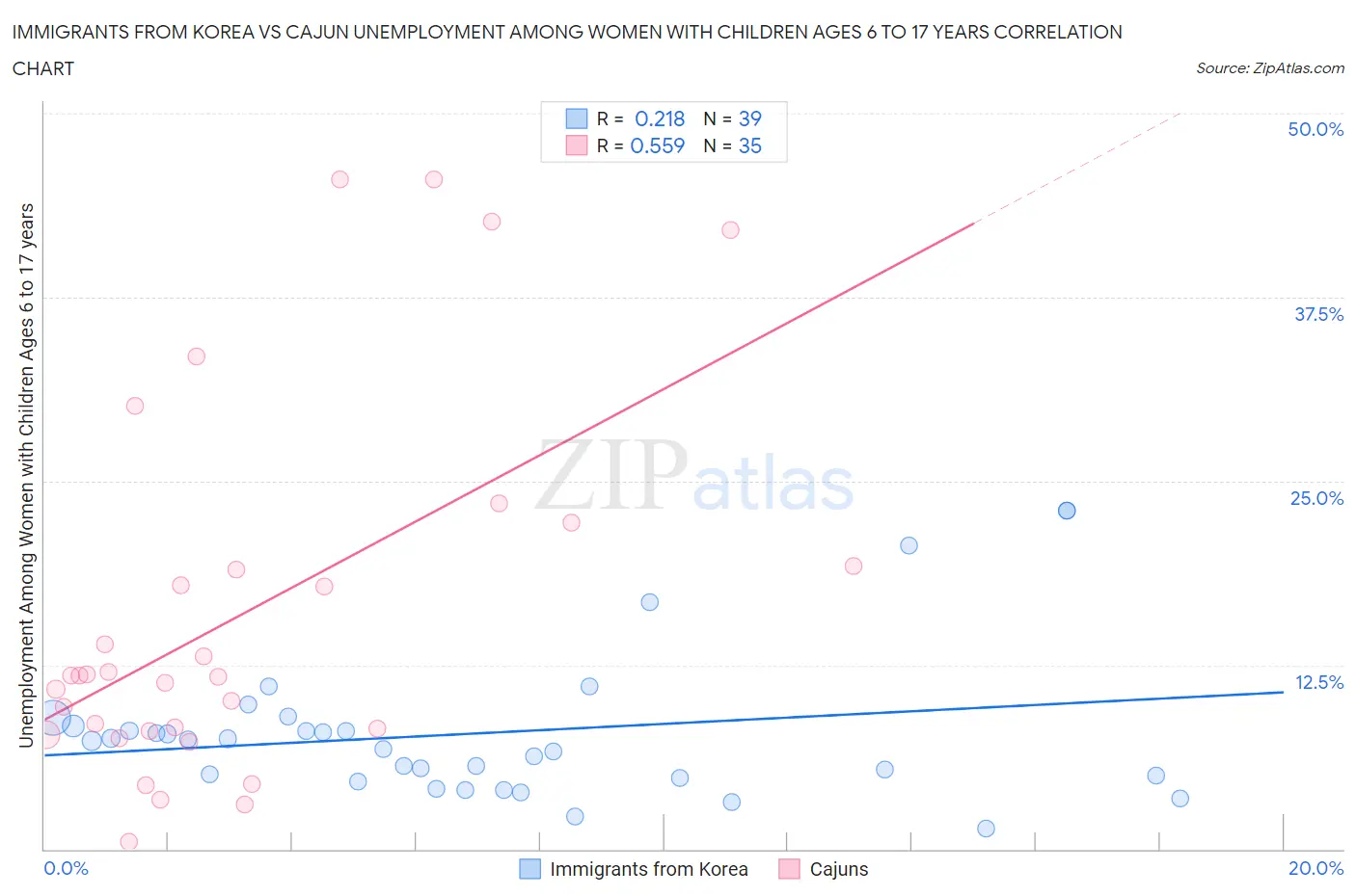 Immigrants from Korea vs Cajun Unemployment Among Women with Children Ages 6 to 17 years