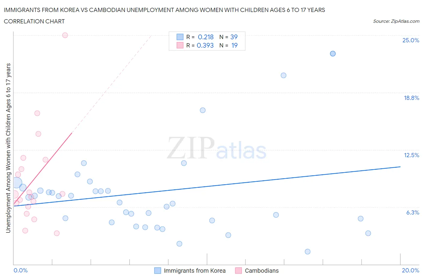 Immigrants from Korea vs Cambodian Unemployment Among Women with Children Ages 6 to 17 years