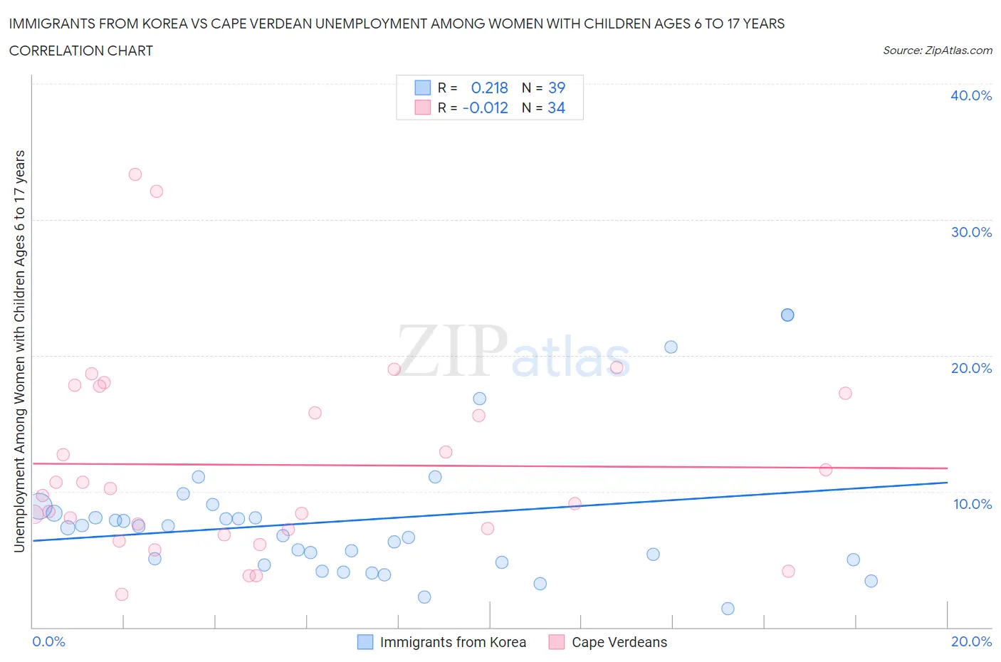 Immigrants from Korea vs Cape Verdean Unemployment Among Women with Children Ages 6 to 17 years