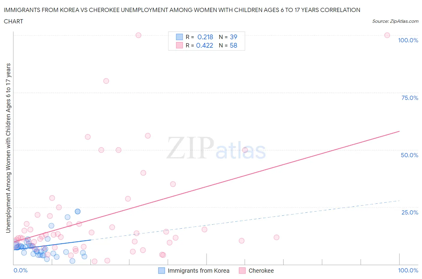 Immigrants from Korea vs Cherokee Unemployment Among Women with Children Ages 6 to 17 years