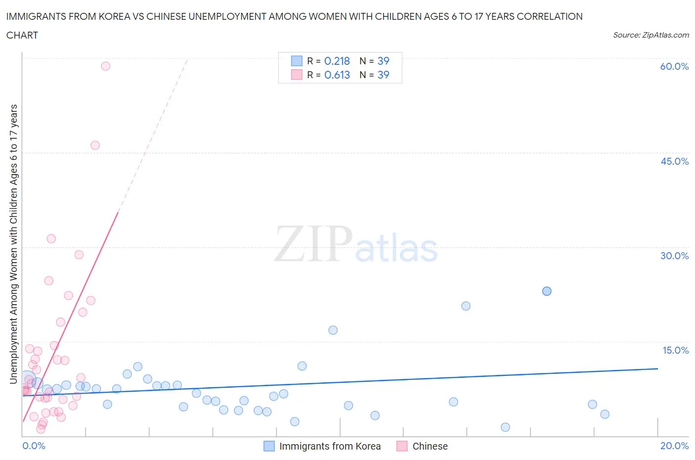 Immigrants from Korea vs Chinese Unemployment Among Women with Children Ages 6 to 17 years