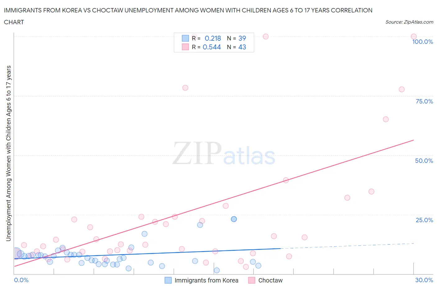 Immigrants from Korea vs Choctaw Unemployment Among Women with Children Ages 6 to 17 years